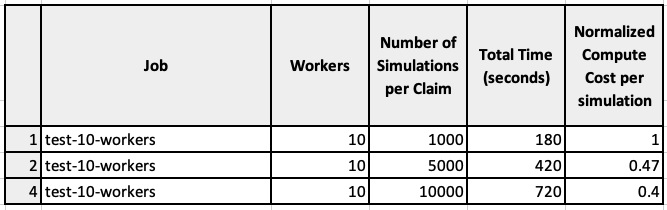 Table 2 – Test results: Number of simulations-per-claim and Normalized compute cost per simulation.