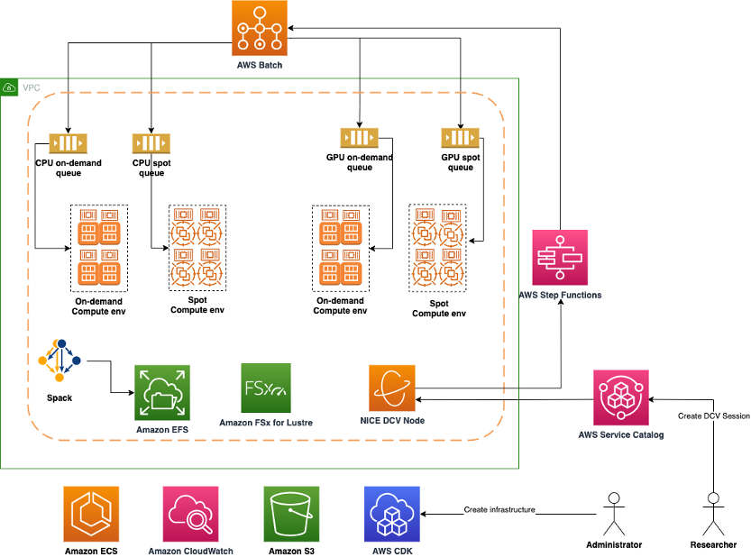 Figure 1: The architecture for deploying HPC applications on AWS Batch