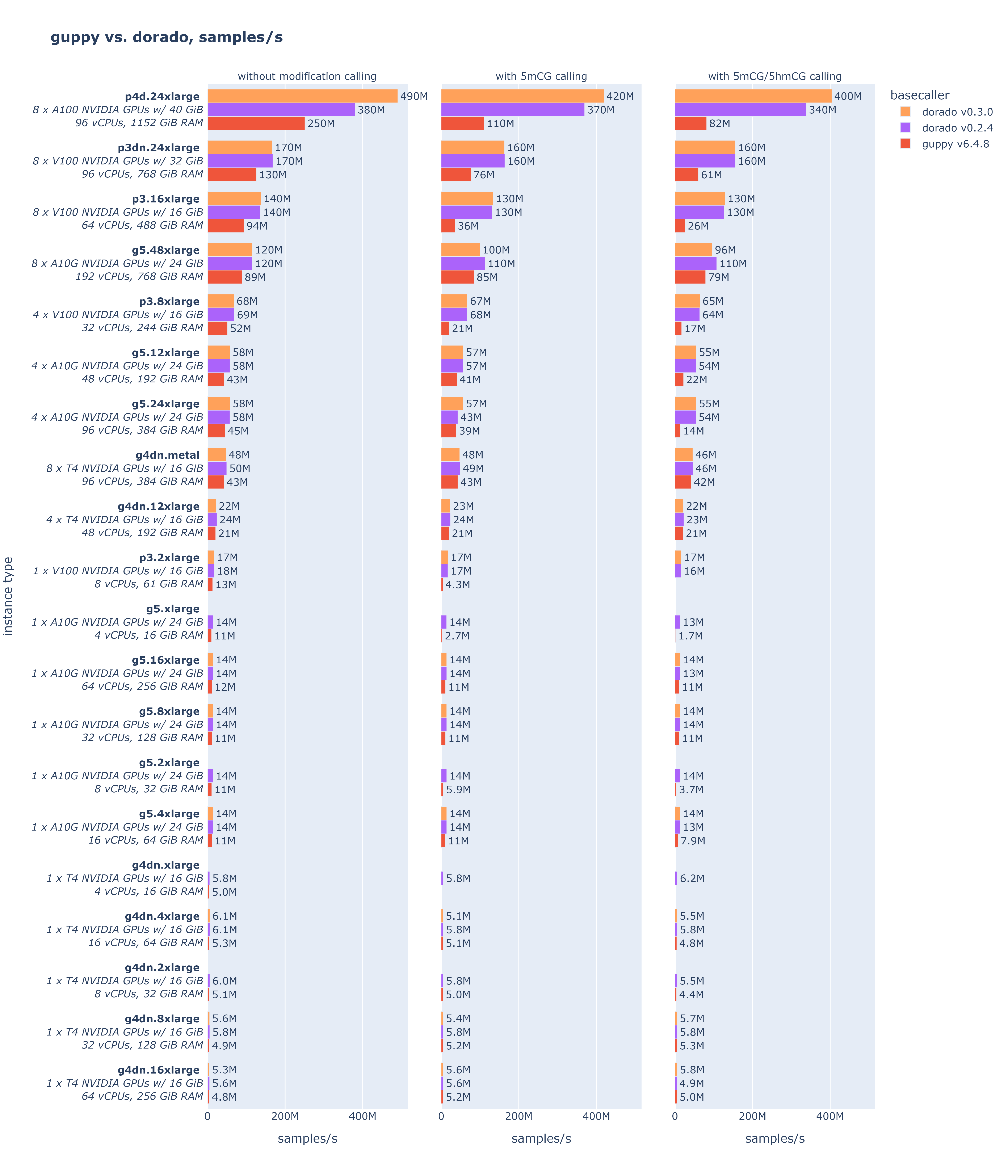 Figure 1 - Comparison of the performance of the Oxford Nanopore basecallers Guppy vs. Dorado. The performance is expressed in samples/s. Higher values indicate higher performance. Dorado clearly outperforms Guppy across all instance types. Basecalling with methylated bases benefits from modern GPUs such as the NVIDIA A100. Tested EC2 instance types are listed to the left and ordered by performance for basecalling without methylation calling. The three facets of the plot present, from left to right: basecalling without calling for methylated bases, basecalling including methylated bases with 5mCG, basecalling including methylated bases with 5mCG and 5hmCG.