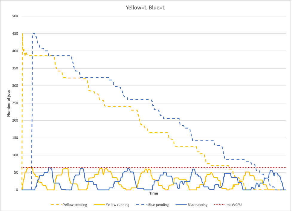 Figure 1: A line chart showing the number of yellow and blue pending and running jobs over time. The data shows that AWS Batch will use historical data to preferentially place jobs from a share that does not have recent usage, balancing over time to equal amount of compute resources over time.