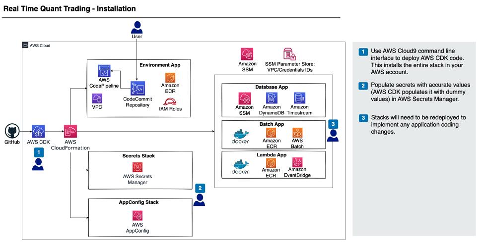 Figure 1 – This architecture describes the one-time installation process of the solution. It first details the use of the AWS Cloud Development Kit (AWS CDK) to deploy the solution into your AWS account. It then looks at the method of uploading certain values like API keys in AWS Secrets Manager. The diagram also shows the different application stacks that are created through AWS CloudFormation, like AWS Batch, different databases, as well as AWS Lambda. Keep in mind that for any specific customizations, stacks will need to be redeployed for application coding changes.