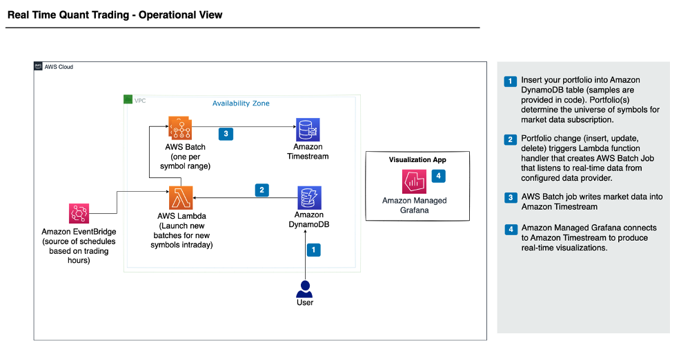 Figure 2 – This architecture describes the operational aspect of the solution and first shows the process of inserting the portfolio into Amazon DynamoDB. It then looks at the AWS Batch job that is triggered through AWS Lambda whenever there is a change in the portfolio. Finally, we have AWS Batch writing market data to Amazon Timestream as well as the use of Amazon Managed Grafana to produce real-time visualizations. Amazon EventBridge is also utilized to automatically trigger events based on trading hours.