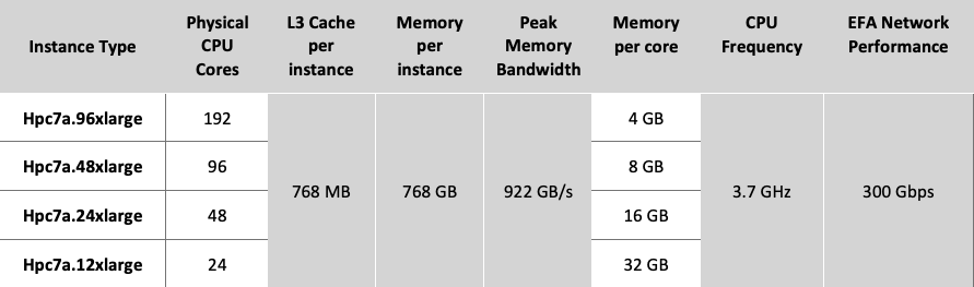 Table 1 - Available instance sizes for Hpc7a. Customers choosing a smaller instance type will still have access to the full memory and network performance of the largest instance size but a different number of CPU cores.