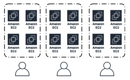 Figure 1: Our initial approach was to have each M5 developer be assigned a dedicated set of compute resources.