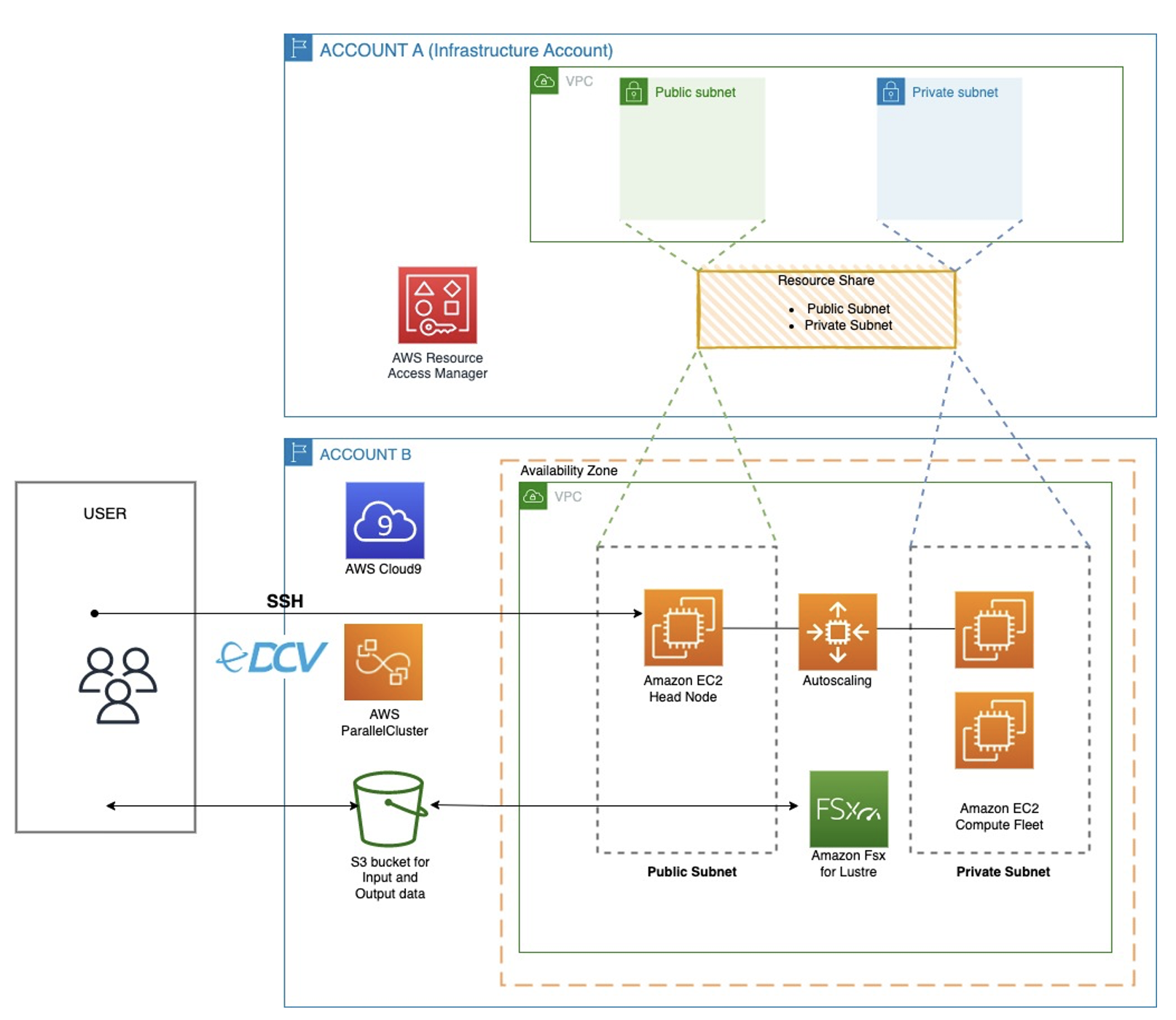 overview of AWS ParallelCluster in shared VPC