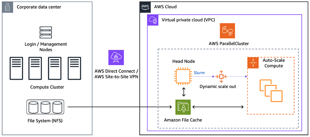 architecture of using Amazon File Cache and AWS ParallelCluster