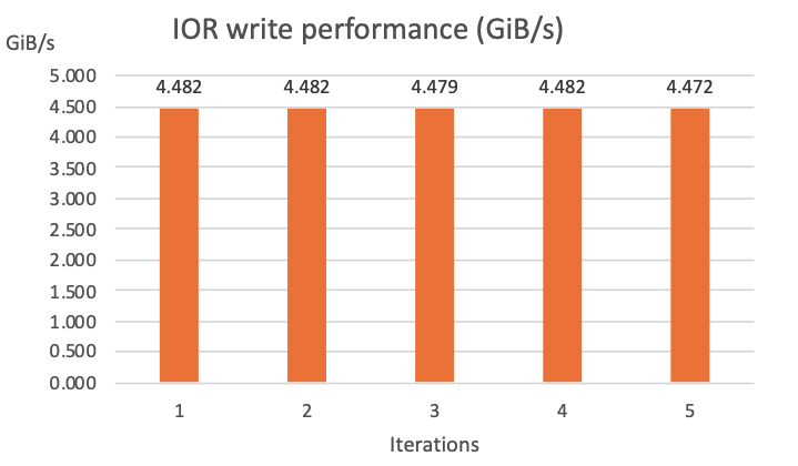 Figure 4 – A bar graph of IOR write performance tests. Performance is consistent across all 5 iterations. 