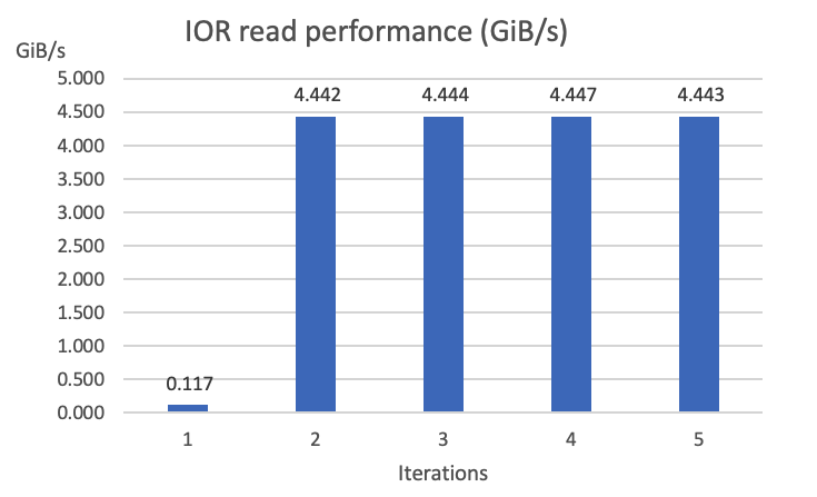 Figure 5 – A bar graph of IOR read performance tests. The first iteration is slower because the data is retrieved from the data repository through the lazy loading mechanism. The subsequent iterations are consistently fast because data is read from cache. 