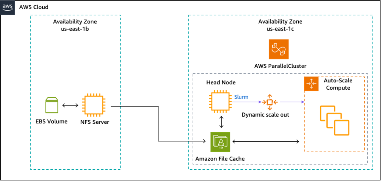 Figure 3 – High-level architecture for IOR Parallel I/O benchmarks. The EC2 instance in us-east-1b is an NFS server that exports the EBS volume over NFS v3, which is then linked to Amazon File Cache in us-east-1c as a data repository.