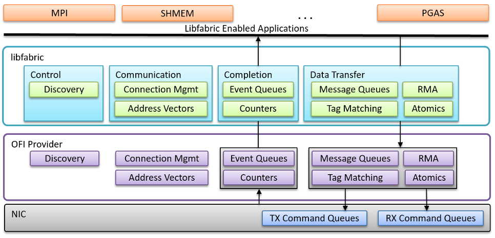 Figure 1 - Open Fabrics Interfaces (OFI), or libfabric is the abstraction we've chosen to expose EFA to MPIs and NCCL. This allows application programmers to be productive without needing to know too much about how the fabric underneath does its work.
