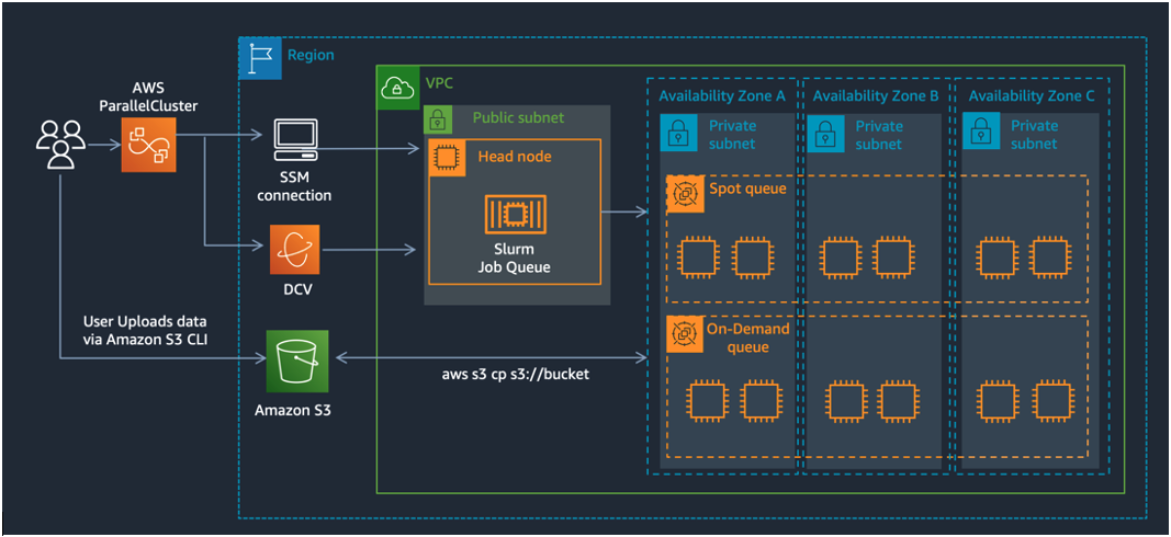 Figure 1 –The reference architecture for FSI grid-style computing on AWS using AWS ParallelCluster. The queues span over all the Availability Zones in the region and read and write data from an Amazon S3 bucket in that region.