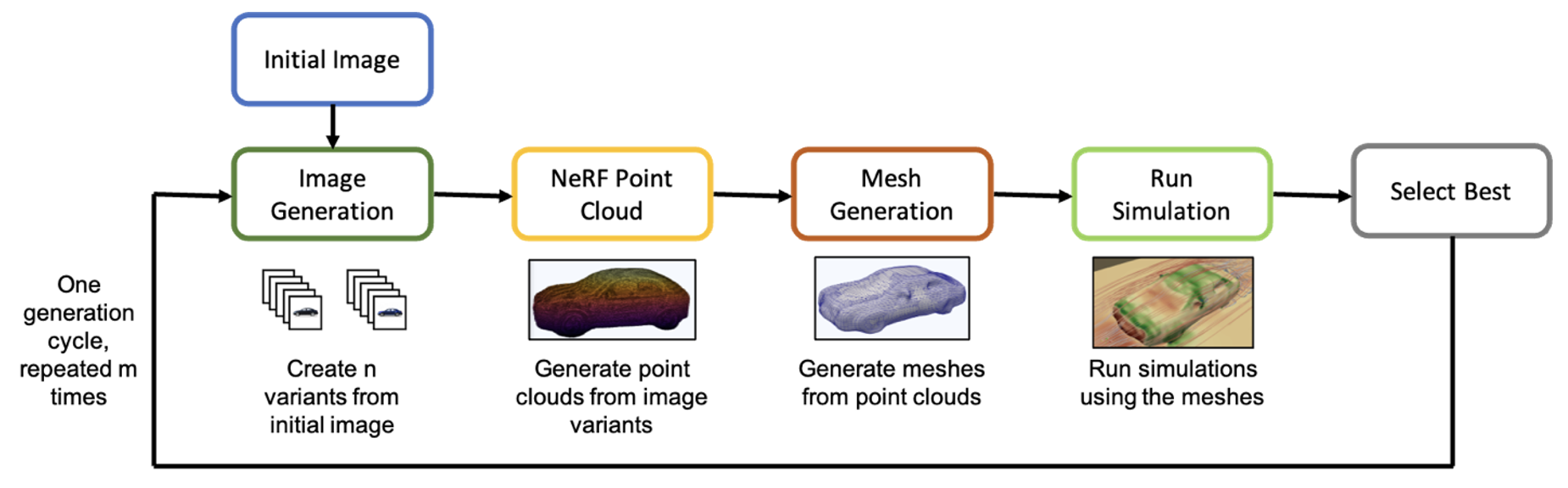 Figure 1: Overall workflow for iterative design optimization of car aerodynamics by combining Generative AI techniques and Computational Fluid Dynamics simulations