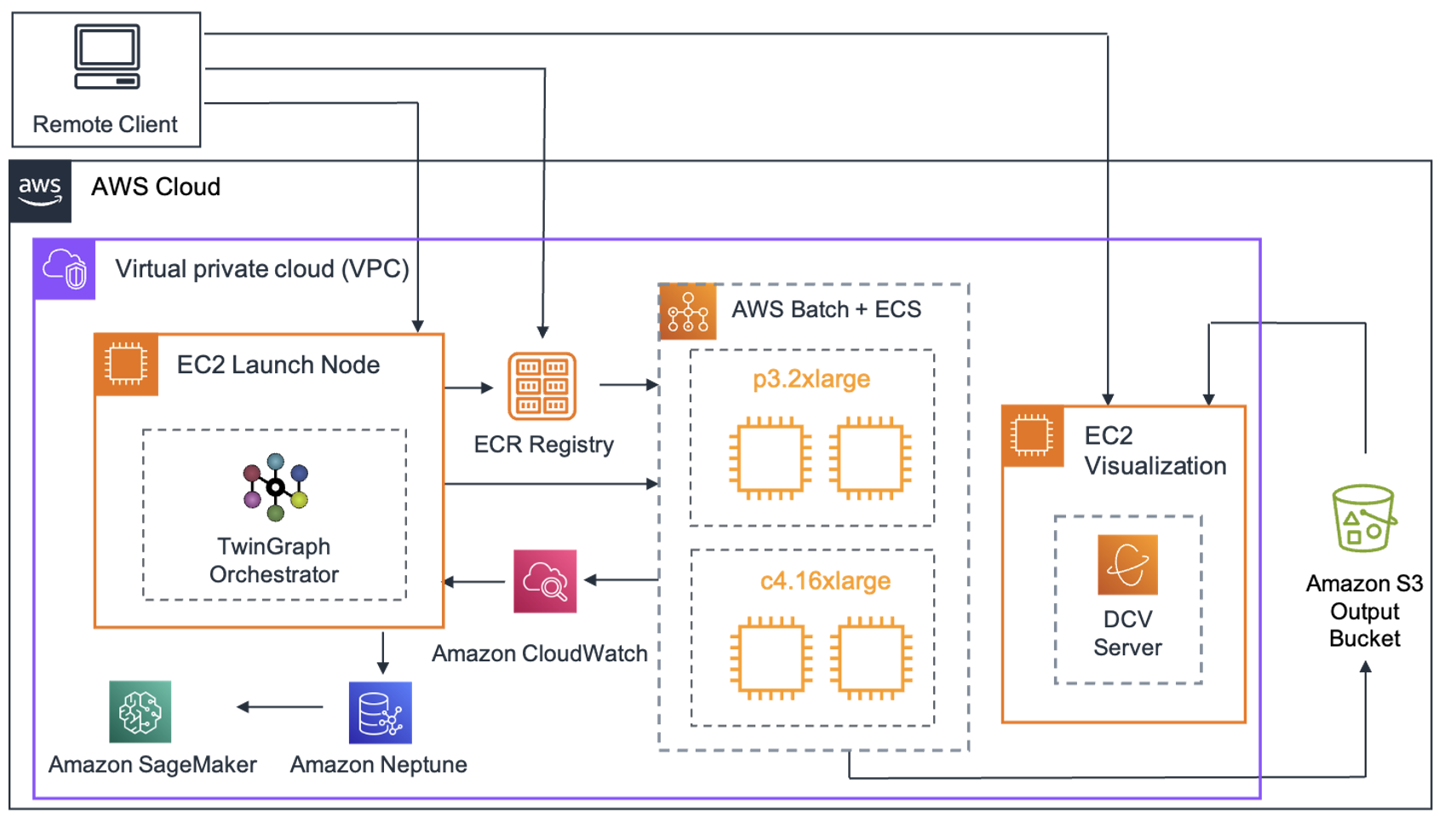 Figure 6: AWS Architecture diagram for a running workflow from connecting with a remote client, to launching the algorithmic pipeline on TwinGraph and executing jobs on AWS Batch, and visualizing results.