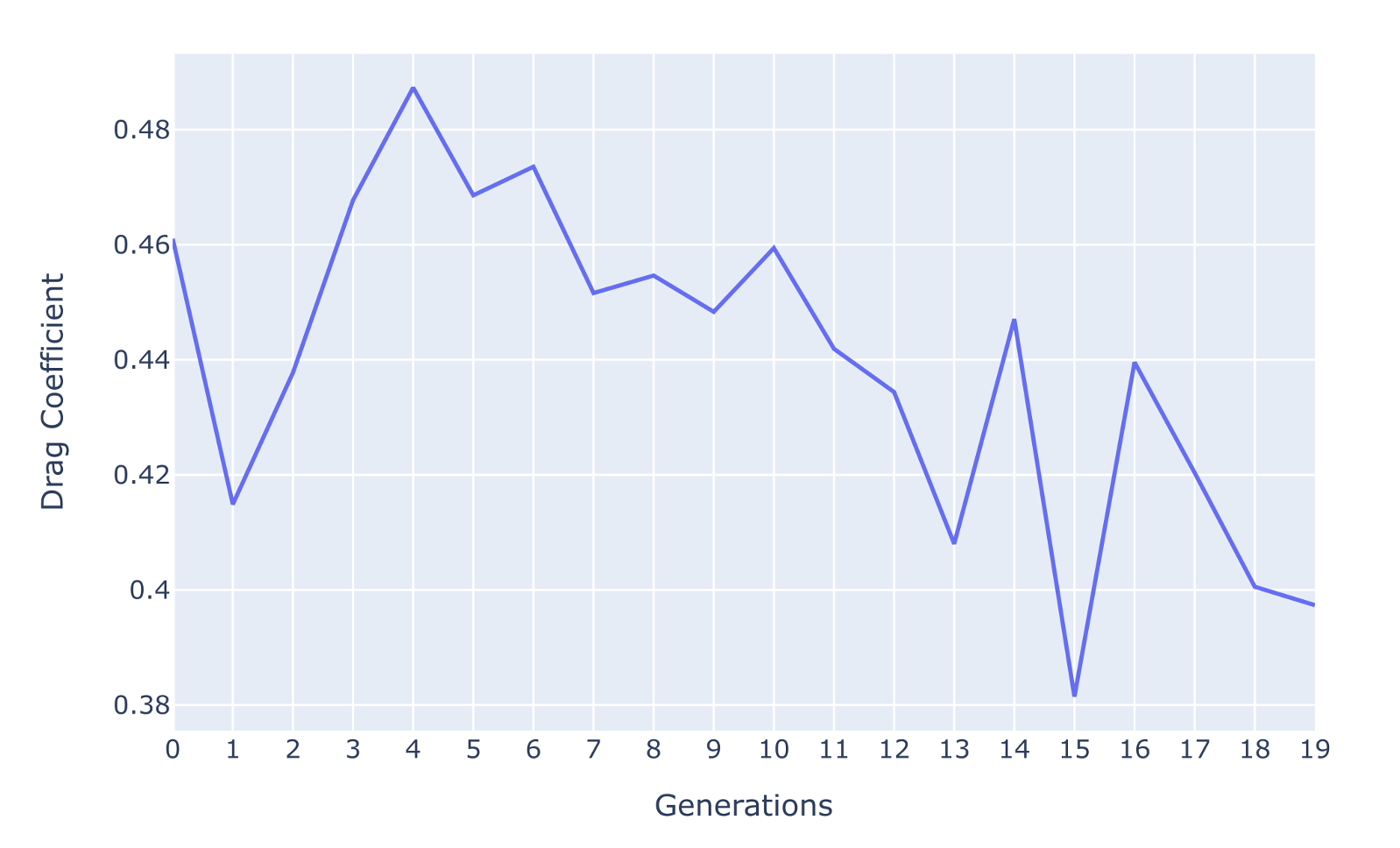 Figure 7: Minimum drag coefficients per generation, corresponding to the image variants used to create the subsequent generation of variants. The general downward trend, though non-monotonic due to intermediate car configurations, is indicative that the pipeline improves the drag performance of the best variant through the generations.