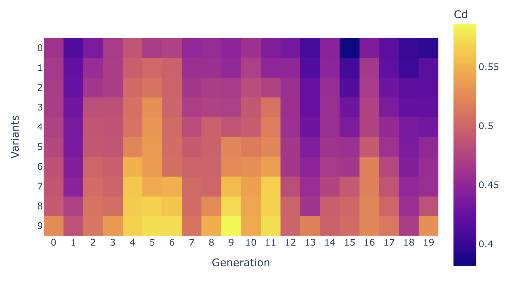 Figure 8: Illustration of drag coefficients associated with each of 10 variants (vertical axes) during each of generations (horizontal axes, sequences consisting of image generation, mesh reconstruction and simulation). The blue regions indicate lower drag, and we can observe a trend of increased blue regions going across the generations.