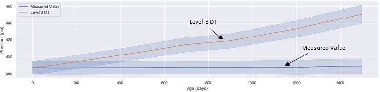 Figure 1 Demonstration of L3 performance degradation due to lack of continual calibration