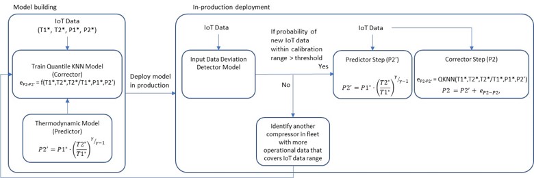 Figure 2: Workflow of a self-calibrating virtual sensor based on fleet data.