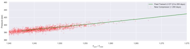 Figure 3: Graph comparing L3 DT Fleet-Trained virtual sensor prediction versus sensor data for first 200 days of operation.