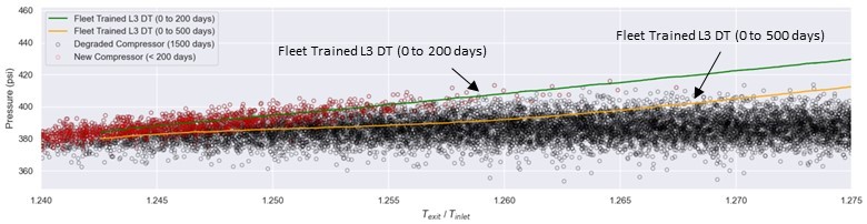 Figure 4: Graph comparing L3 DT Fleet-Trained virtual sensor predictions versus sensor data for first 200 days and 500 days of operation.