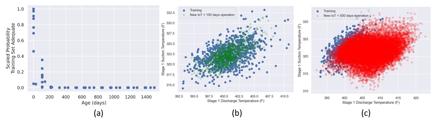 Figure 5: a) Probability new sensor data is supported by the training data using the first 200 days of data. b) Incoming sensor data overlaps the calibration data at 100 days. c) incoming sensor data does not overlap the calibration data at 500 days.