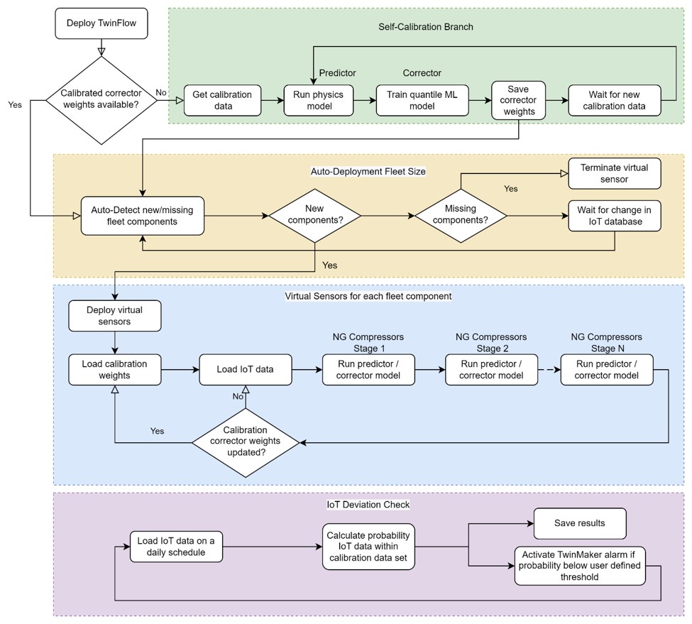 Figure 6: TwinFlow workflow enabling digital twins that auto-deploy, self-calibrate, and perform IoT sensor data deviation checks.