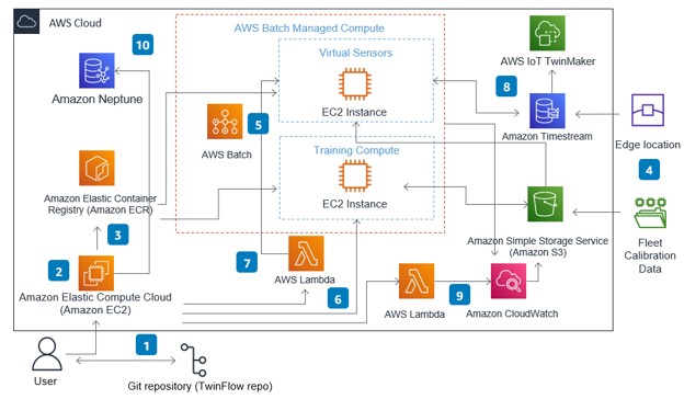 Figure 7: AWS architecture for virtual sensors.