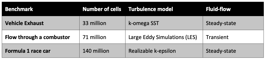 Table 1: Description of Ansys Fluent benchmarking test cases used for this post.