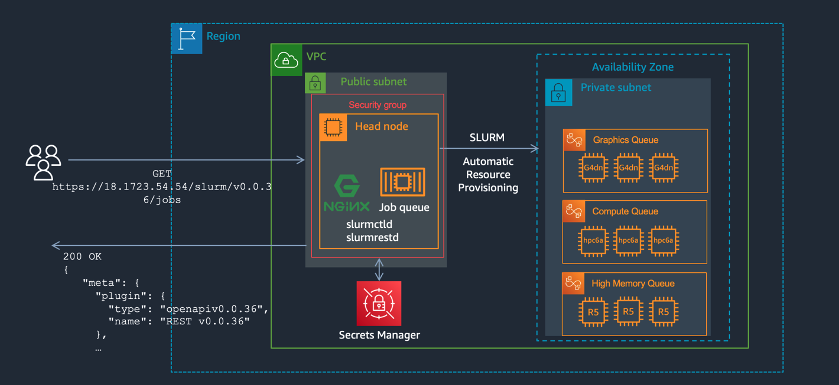 overview of Slurm REST API post architecture