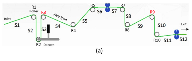 Figure 1 Schematic diagram of the web-handling equipment in which each span is labeled as S1 through S12 and rollers are label R1 through R10.