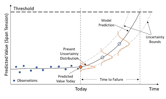 Figure 2 Conceptual plot showing historical measured data (observations) and L4 Digital Twin future forecast with uncertainty bounds showing when the predicted value will cross the failure threshold.