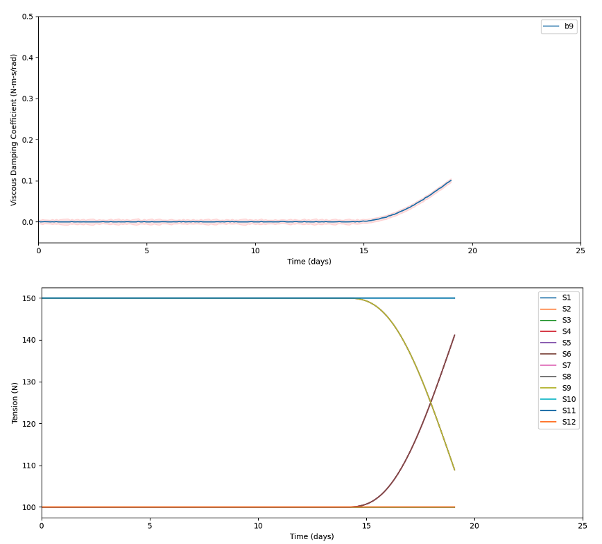 Figure 3 The inferred viscous damping coefficients calculated via TwinFlow UKF with MapleSim digital twin. Viscous damping coefficient of roller 9 is predicted to be increasing over the last several days