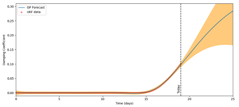 Figure 4 Forecast of viscous damping coefficient over next 4 days.