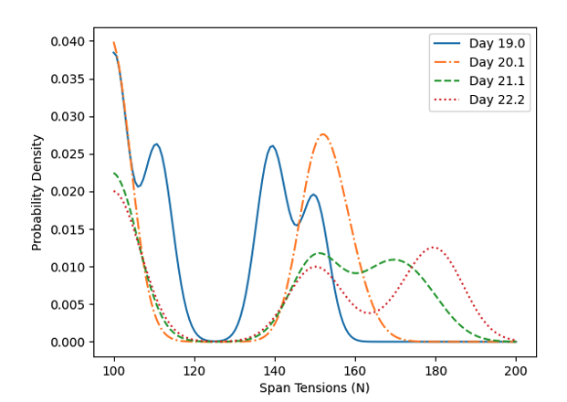 Figure 6 Probability density distributions for max span tension at different forecasted time slices. 