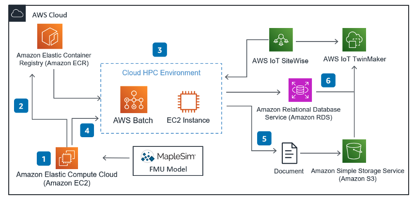 Figure 7 AWS cloud architecture needed to achieve digital twin periodic-calibration