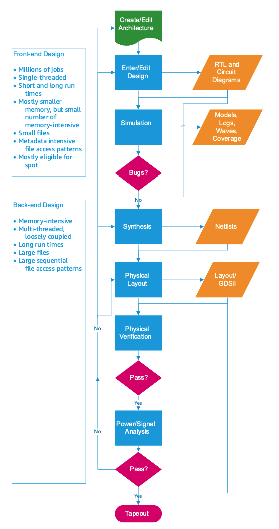 Figure 1 - Chip design workflow diagram. Architects create and edit the architecture. Designers create and edit the design and create RTL and circuit diagrams. Design verification engineers run simulations to verify that the design works and gather coverage information to verify completeness of tests. Back end design engineers synthesize RTL to create netlists. Then they do physical layout that converts the netlists to layout and GDSII. Then they run physical verification and power and signal analysis to make sure the layout meets power, performance, and area requirements and that the GDSII meets all design rules. After verification is complete, the developers tape out the GDSII to a silicon foundry for manufacturing.