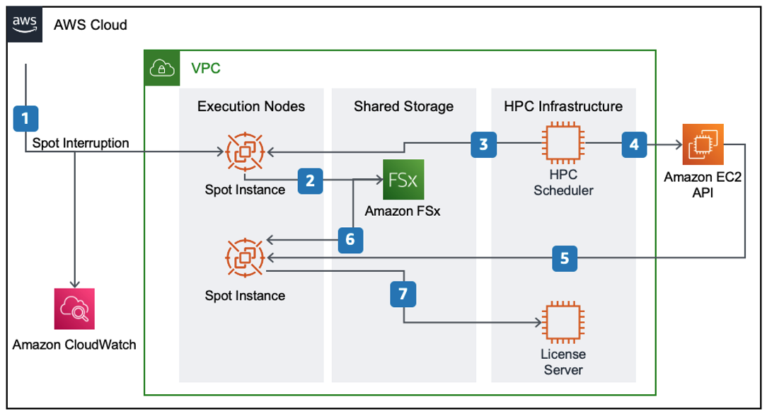 Figure 1 – The checkpoint / restore process, which uses the Spot interruption notification to force a checkpoint to take place and recycles the job onto a new instance when one is available.