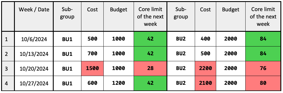 Table 1: sample budgets, with actual spend and calculated core limits over a period of 4 weeks.