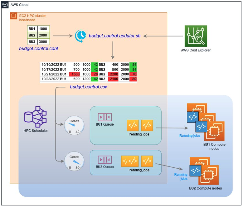 Figure 1: Dynamic budget control high level architecture. 