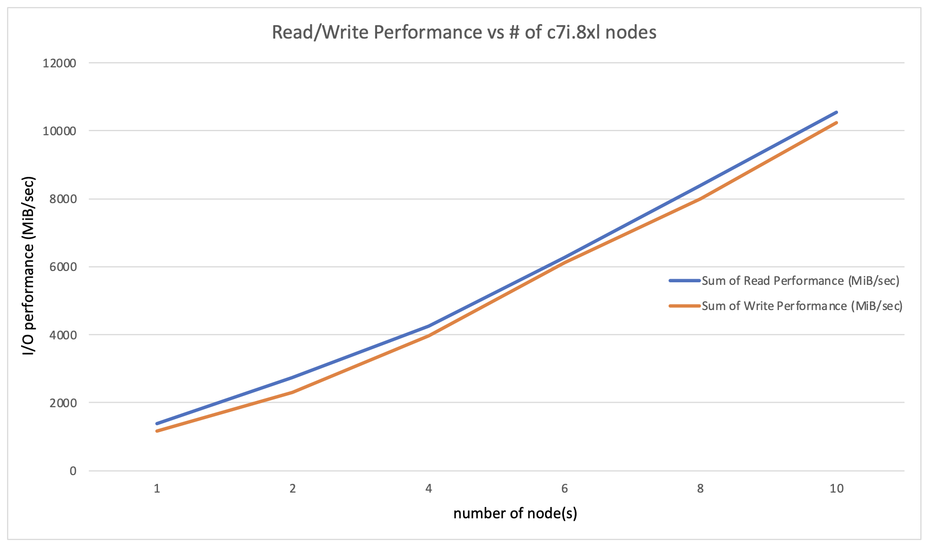 Figure 1 - Read and write performance scales well with the number of nodes.