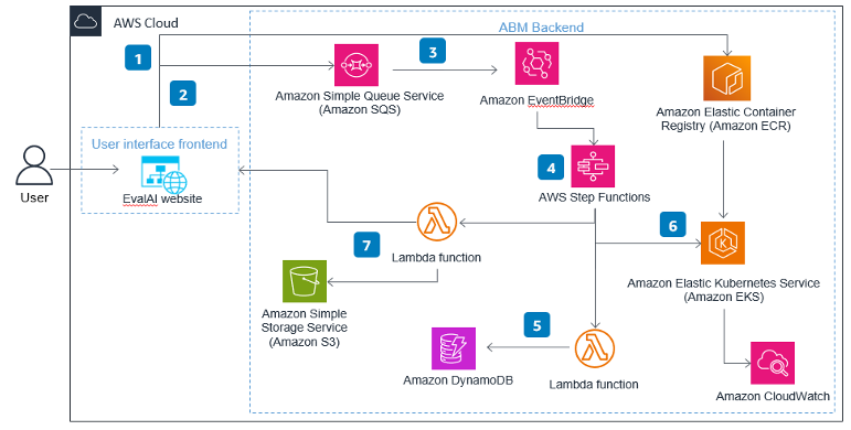 Figure 1 – The elastic cloud architecture for the CARLA RAI Challenge. Each stage is designed to scale, which means multiple simulations can run simultaneously. This drastically reduces the time spent on testing and refining the agents.