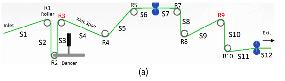 Figure 1 Schematic diagram of the web-handling equipment in which each span is labeled as S1 through S12 and rollers are label R1 through R10.