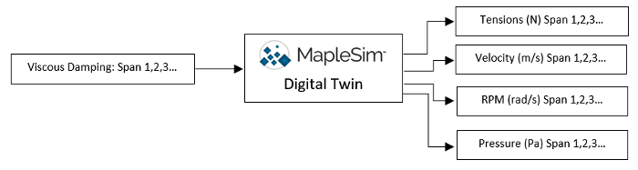 Figure 2 The inputs and outputs of the roll-to-roll manufacturing web line digital twin