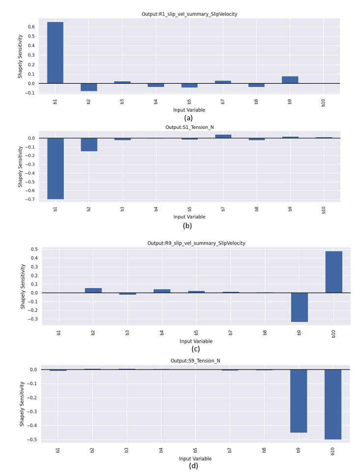 Figure 3 Example output of Shapley sensitivity analysis.