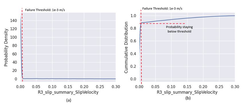 Figure 4 Probability of various slip velocities depending on changes in the roller viscous damping coefficients. 