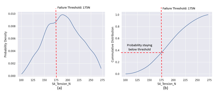 Figure 5 Probability of various slip velocities depending on changes in the roller viscous damping coefficients.