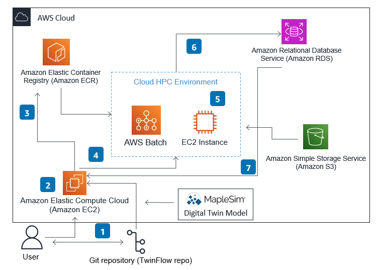 Figure 8 AWS cloud architecture used to perform sensitivity studies with our L4 Digital Twin