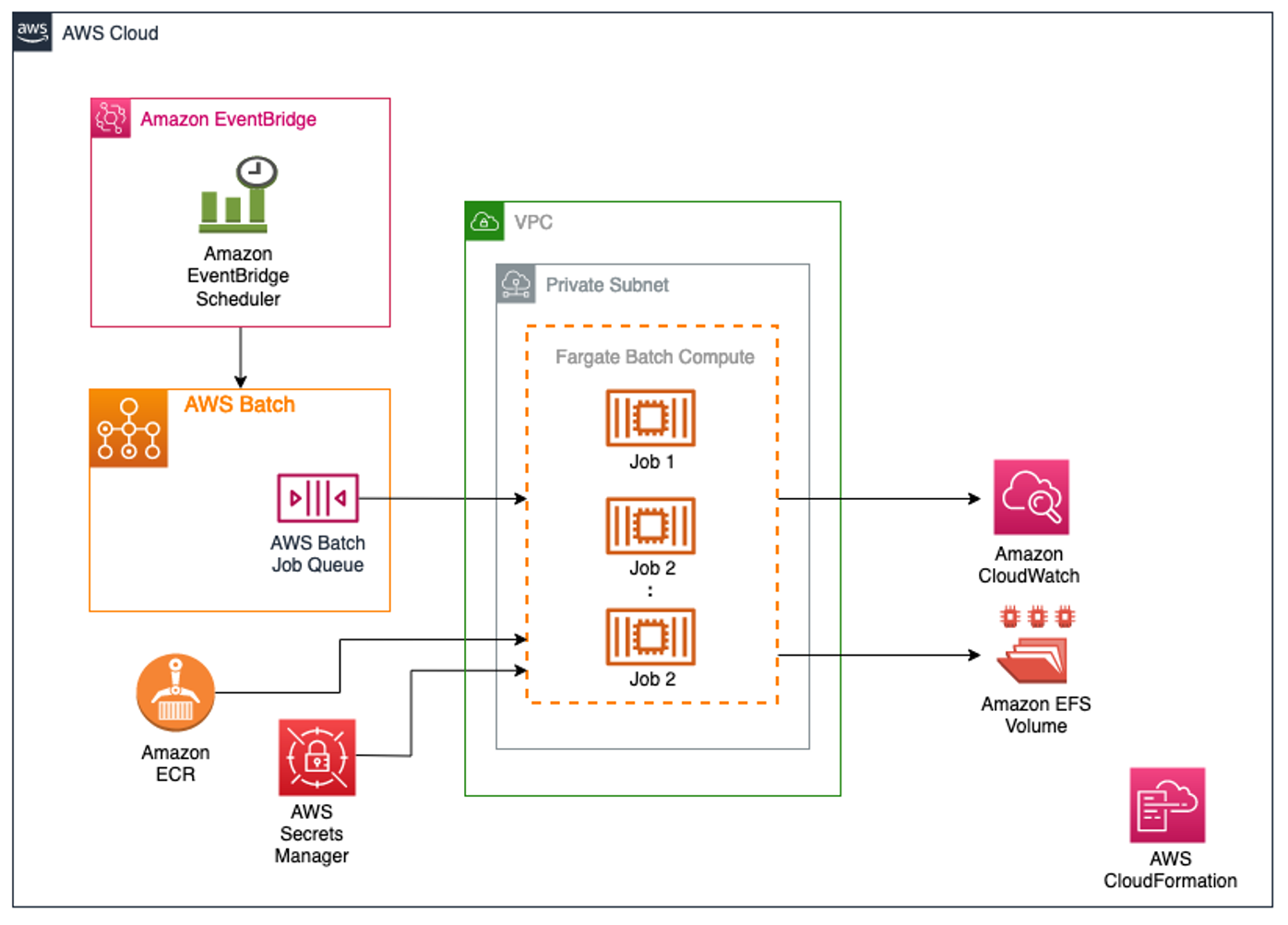 Figure 1: High-Level architecture of the solution showing how schedules defined in Amazon EventBridge initiate AWS Batch jobs, which in turn can pull container images from Amazon ECR or secrets from AWS Secrets Manger, and push data and logs to Amazon EFS and Amazon CloudWatch, respectively.