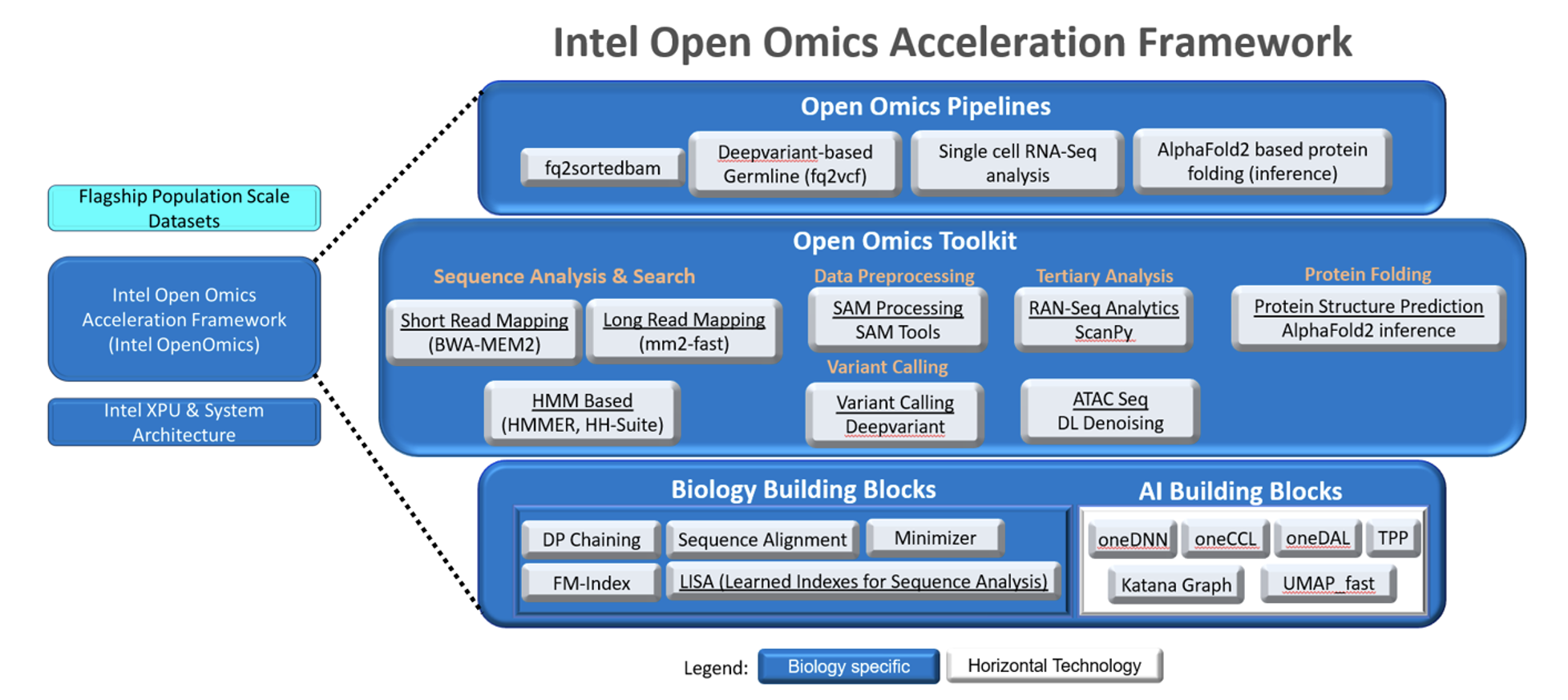 Figure 1: Open Omics Acceleration Framework v. 2.1. This modular architecture consists of 3 layers: pipeline, toolkit (application), and building blocks layers. 