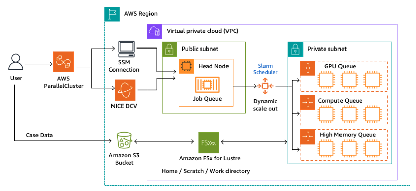  Figure 1: Architecture using AWS ParallelCluster to run MD workloads with AWS Graviton 3E instances. 