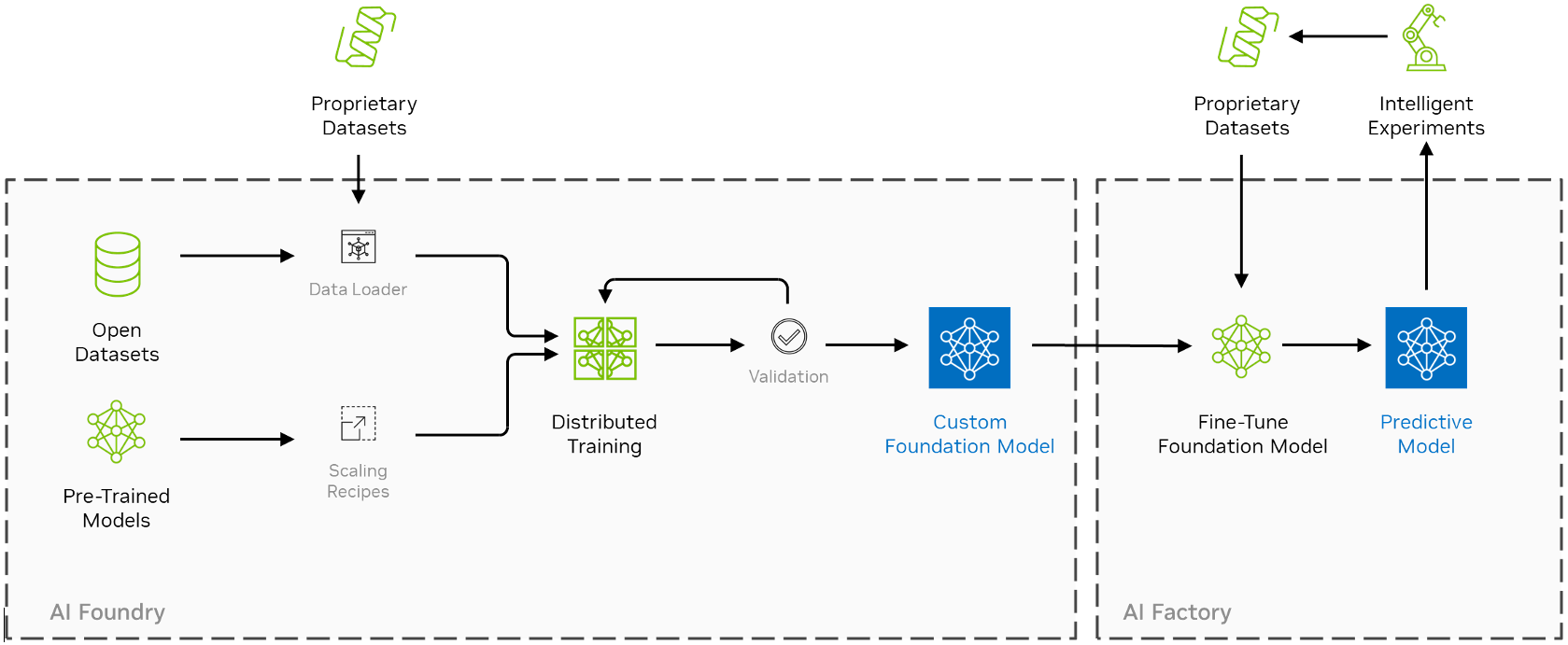 Figure 1: This image shows the workflow for developing models on NVIDIA BioNeMo. The process is divided into phases for model development and customization and then fine-tuning and deployment.